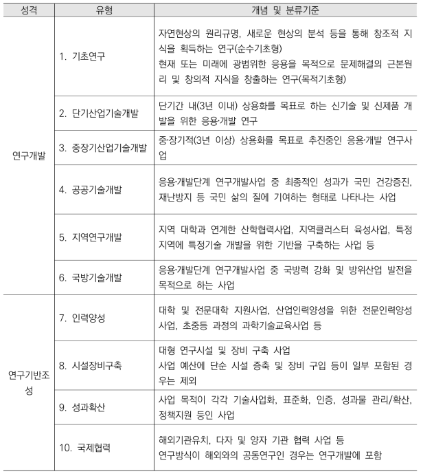 R&D 사업유형 분류