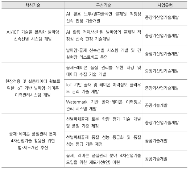 구성기술 사업유형 분류