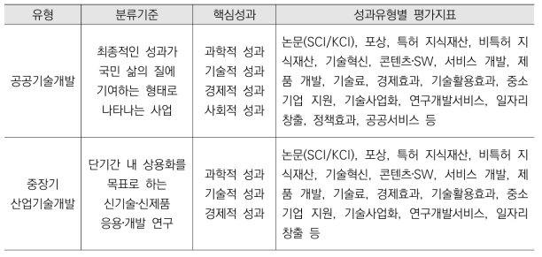 유형별 핵심성과 및 성과지표 Pool