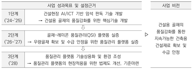 사업 성과목표