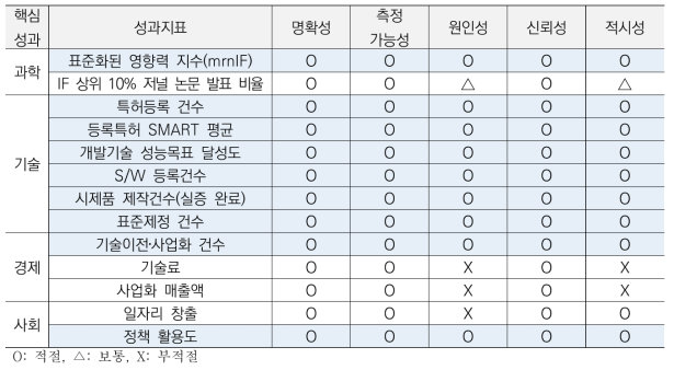 성과지표 후보군에 대한 SMART 점검 결과