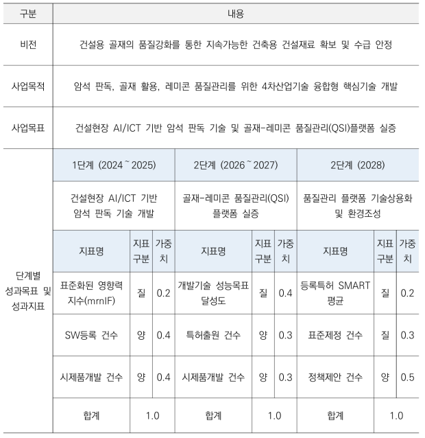 성과목표 및 지표 총괄표