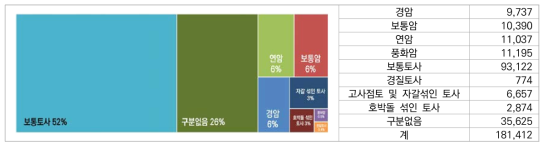 2021년 건설현장 발생 토사+암석 발생 현황