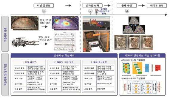 골재원 적합성 판정을 위한 AI 학습 프로세스