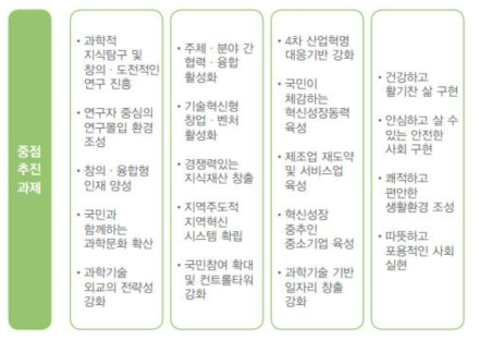 제4차 과학기술기본계획 중점과제