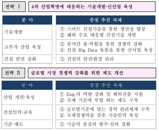 제6차 건설기술진흥기본계획의 전략 및 중점추진과제