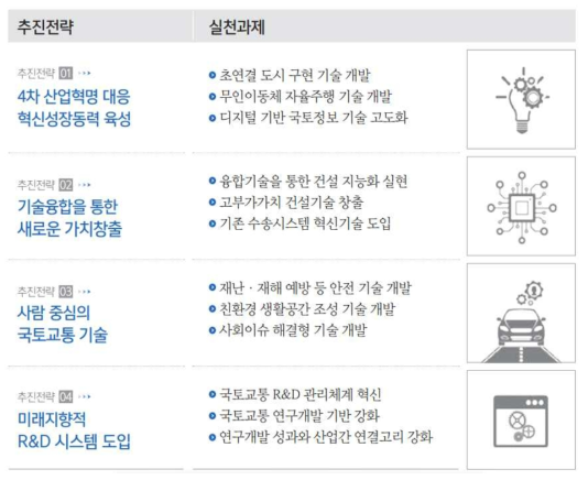 제1차 국토교통과학기술종합계획(2018~2027)의 추진전략 및 실천과제