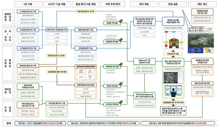 AI/ICT 기반 발파암 신속분류 기술개발 사업 개념도