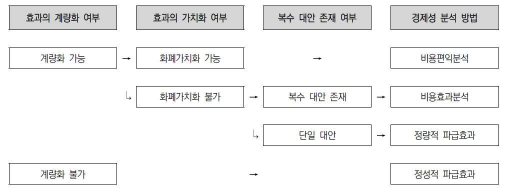 예비타당성조사의 경제성 분석 방법