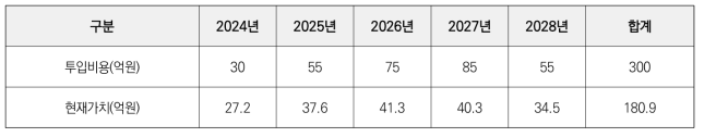 투입 총비용(현재가치)