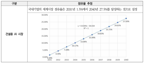 시장 점유율 추정