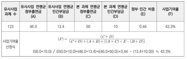 사업기여율 산정