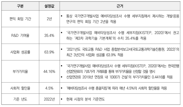 기타변수의 설정값 및 근거