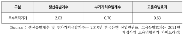 특수목적기계 산업의 생산, 부가가치유발계수 및 고용 유발효과