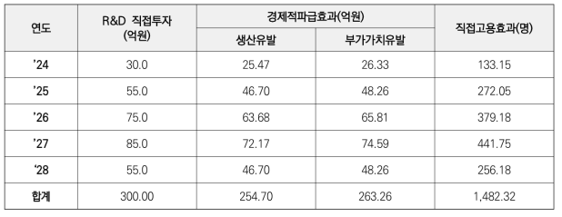 사업 수행 기간의 경제적‧일자리 파급효과