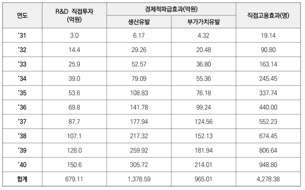 사업 수행 이후의 경제적‧일자리 파급효과