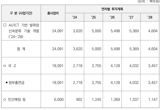 연도별 예산투자 계획