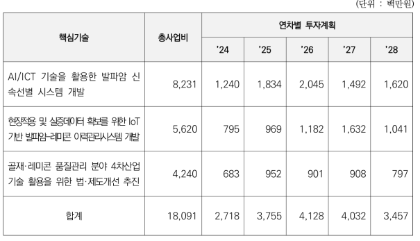 핵심기술별 예산 규모(정부출연금 기준)