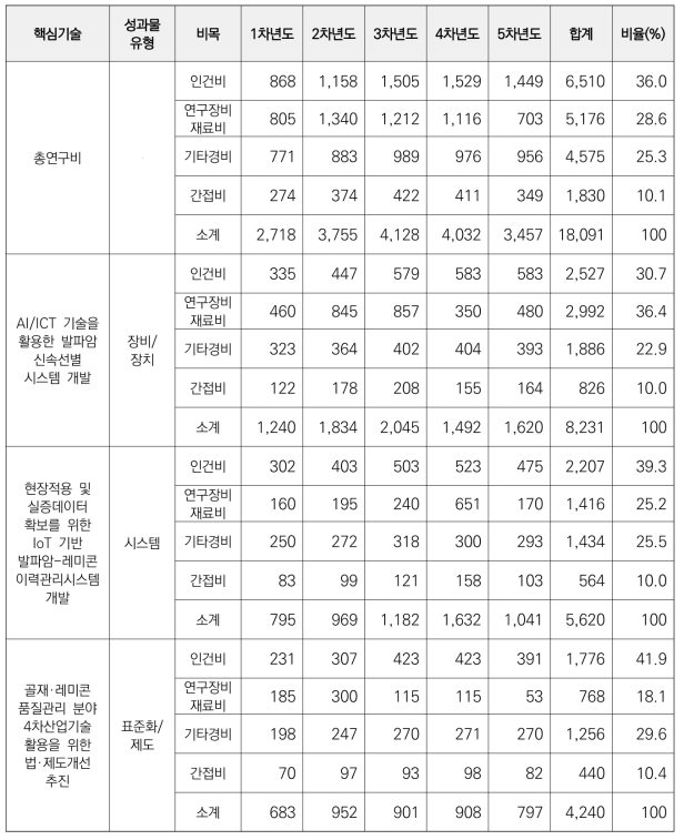 비목별 예산 규모(정부출연금 기준)