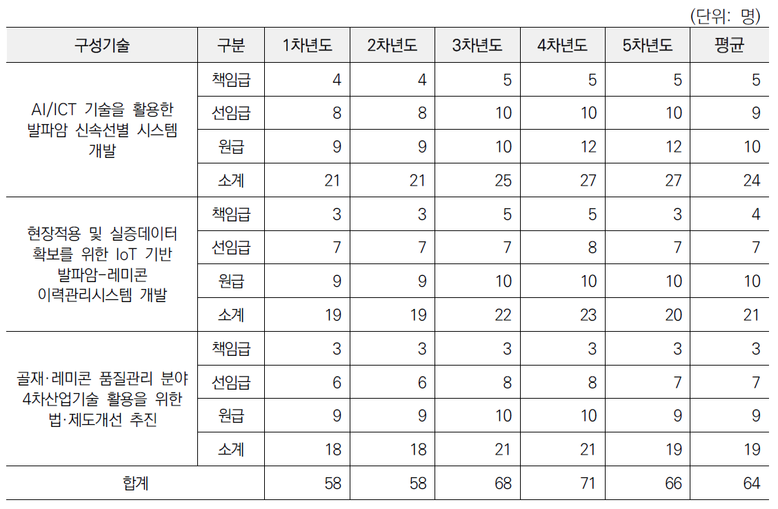 연차별 연구인력 투입 계획