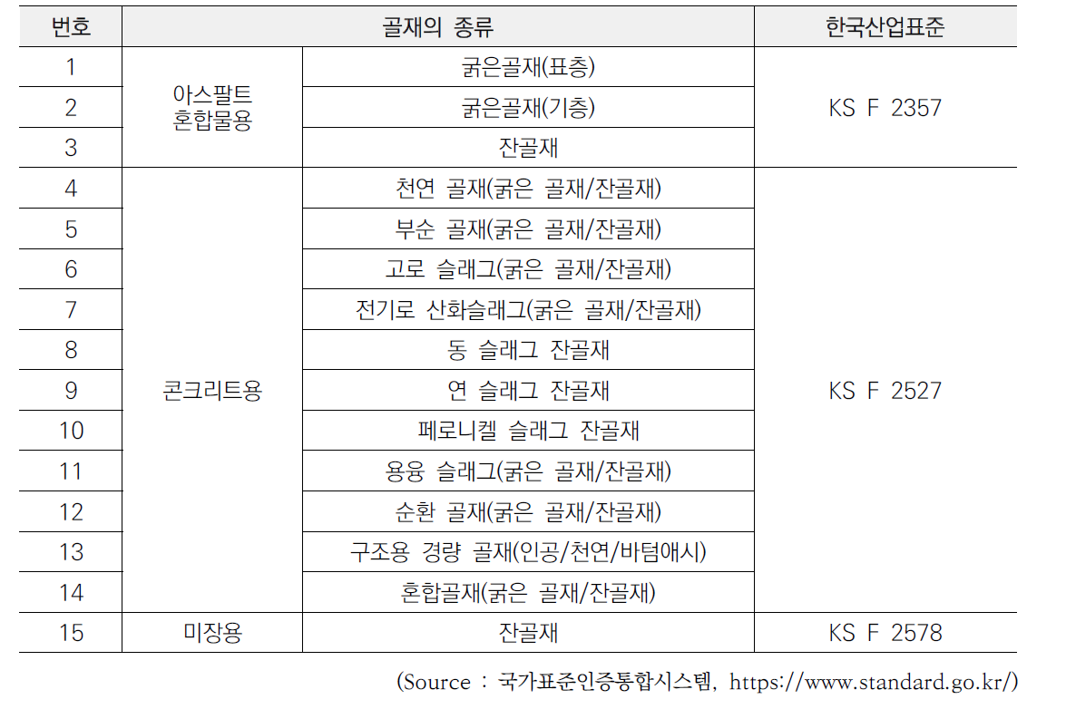 골재의 용도별 품질기준