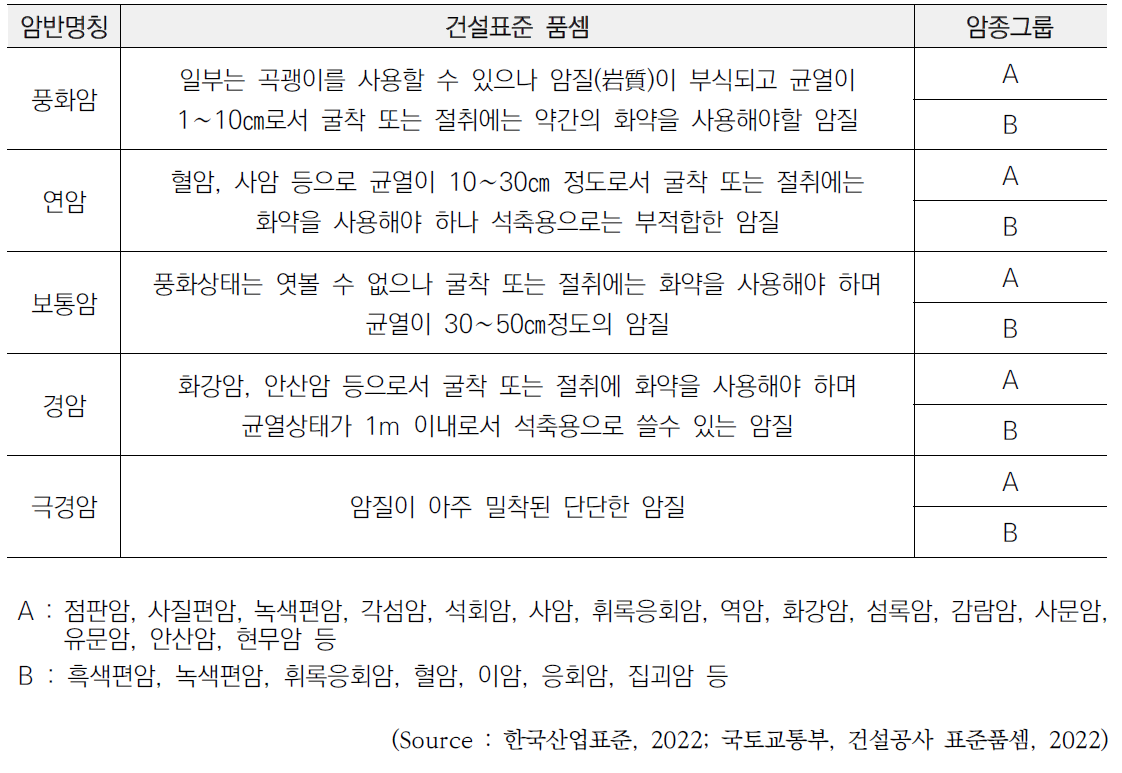 건설공사 표준품셈에 따른 암질의 분류