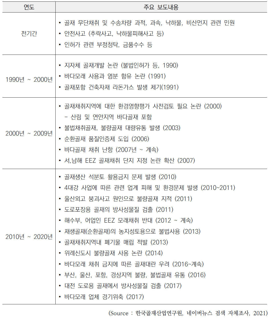 골재관련 언론보도 추이