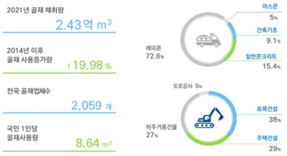 국내 골재산업 규모 (Source : 인구정책 어제와 오늘 : 총인구수 및 추계인구, 국가기록원, 2020 외)