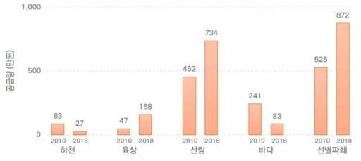 골재원별 골재 공급량 변화 추이 (2010, 2018년) (Source : 제5차 및 제6차 골재수급기본계획, 국토교통부, 2020)