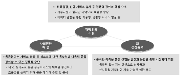 산업 및 공공데이터의 활용 시 사회적 기여 효과