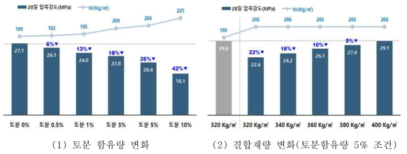 토분 함유량에 따른 콘크리트 압축강도 변화 (source : 청주대학교 한민철, 2019)