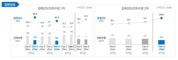 골재 특성에 따른 품질 영향성