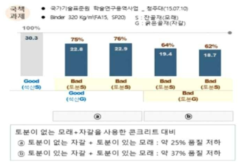 토분 함량에 따른 콘크리트 압축강도 비교