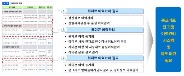 골재・레미콘 이력관리 필요성