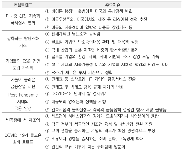 2020년, 2021년 한국딜로이트그룹 메가트렌드 분석 결과