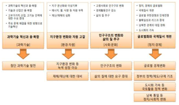 한국건설산업연구원 미래 트렌드 분석