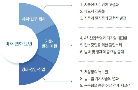 국토연구원 미래전략 제시 미래트렌드