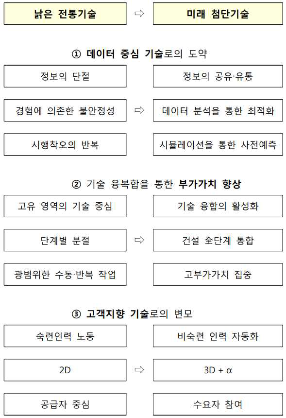 스마트건설기술로드맵의 스마트건설기술 추진방향