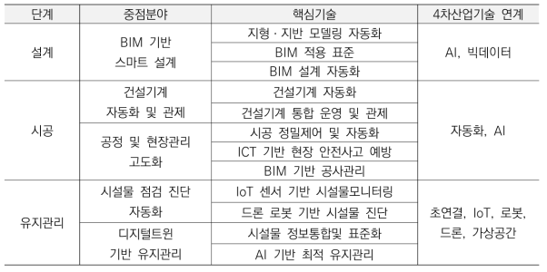 스마트건설기술로드맵의 단계별 발전 목표