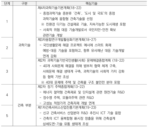 건설산업 R&D 정책동향 분석결과