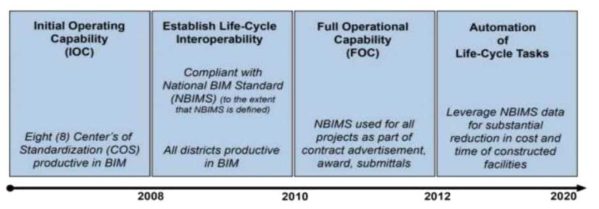 USACE의 BIM 로드맵 장기전략(1차)