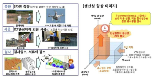 i-Construction 개요 (Source : 대한건설정책연구원, 「4차 산업혁명에 따른 일본 건설산업의 대응전략 및 시사점」, 2017.7)