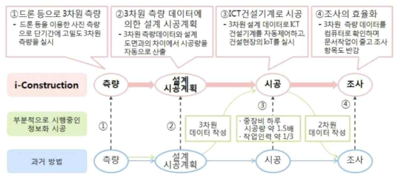 i-Construction을 도입한 토목공사의 작업공정 (Source : IBK 경제연구소, 「아베의 성장 로드맵 과 시사점」, 2018.4)