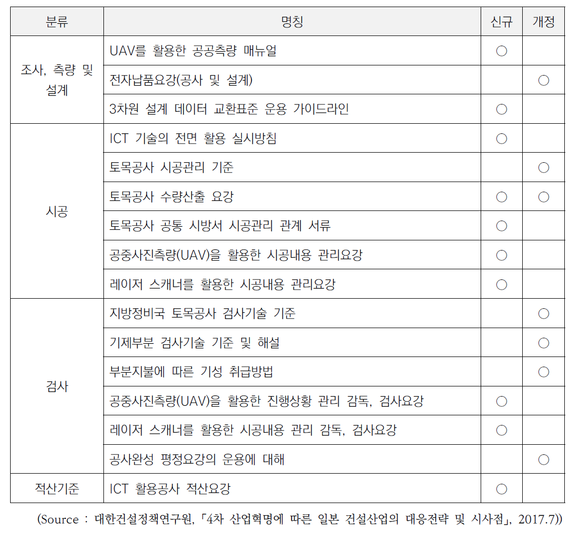 ICT 기술도입을 위한 15개 기준 및 적산기준