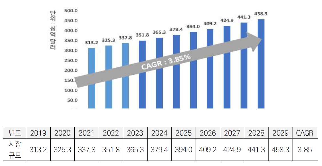 글로벌 골재 시장 전망 (Source : Aggregates Market by Application and Geography - Forecast and Analysis 2022-2026, 2021.11, Technavio)