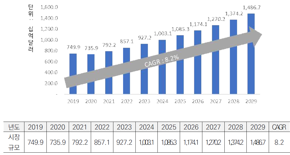 글로벌 레미콘 시장 전망 (Source : Ready-Mix Concrete Market 2021~2028, 2021.11, Fortune Business Insights)