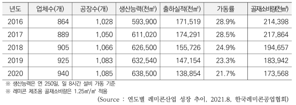 2016~2020년 국내 레미콘 생산능력 및 출하실적 추이