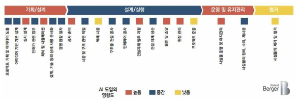 건설 AI 도입이 건설공정에 미치는 영향도 (Source : 월간 스마트건설리포트 제6호, 2020.12, 국토교통부)