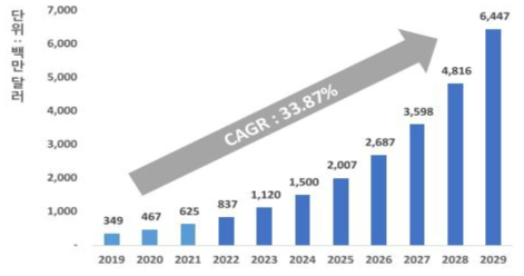 글로벌 건축 분야 AI 시장규모 (Source : ARTIFICIAL INTELLIGENCE IN CONSTRUCTION MARKET - GROWTH, TRENDS, COVID-19 IMPACT, AND FORECASTS (2022 - 2027), 2021, Mordor Intelligence)