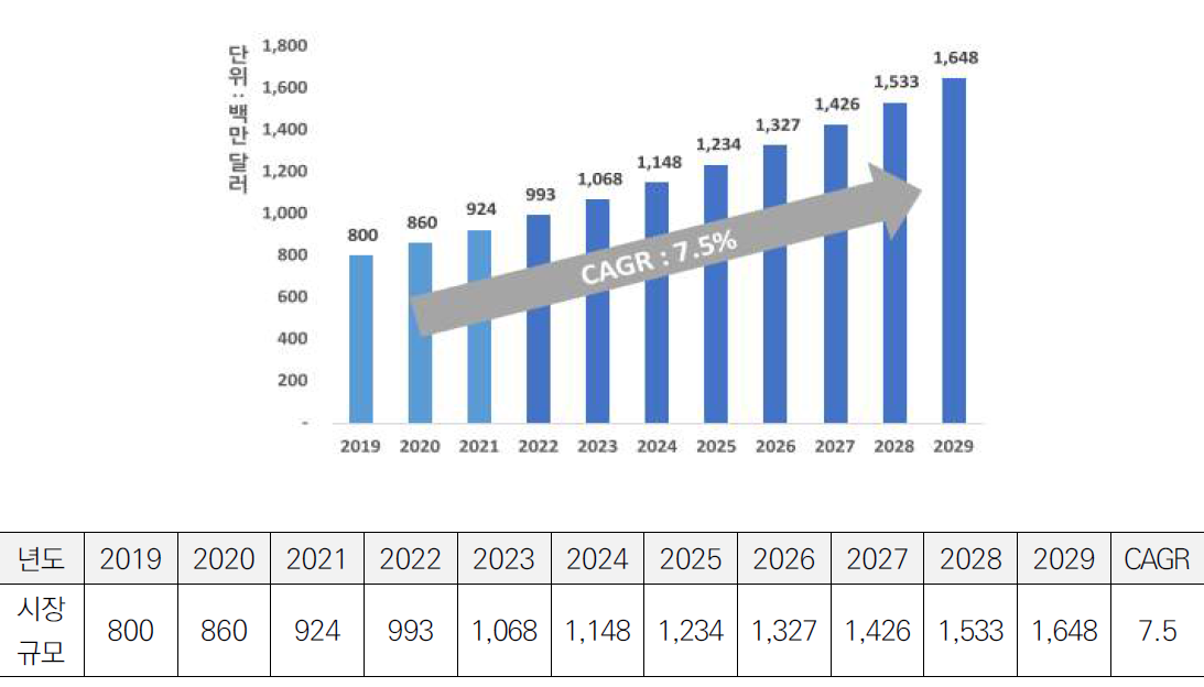 3D 스캐너 시장규모 (Source : 3D Scanner Market - Global Forecast to 2026, 2021.03, MarketsAndMarkets)